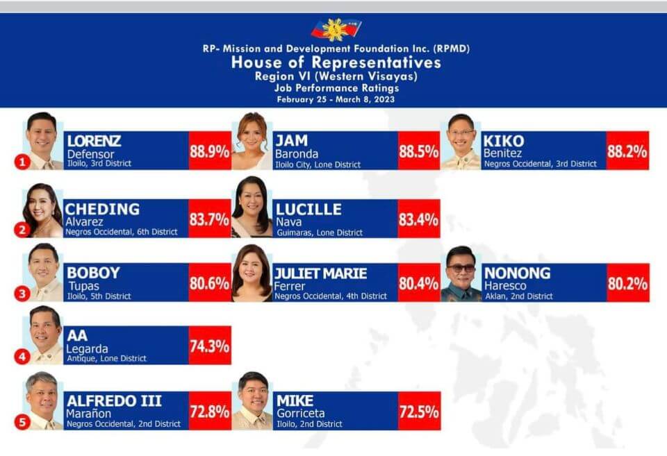 Cong. Kiko Benitez Top 1: Thank You!